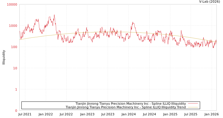 graph of Tianjin Jinrong Tianyu Precision Machinery Inc ILLIQ-SMEM