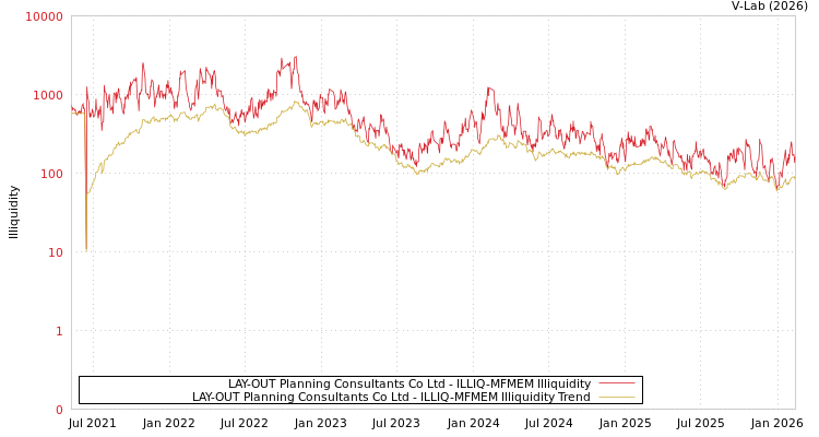 graph of LAY-OUT Planning Consultants Co Ltd ILLIQ-MFMEM