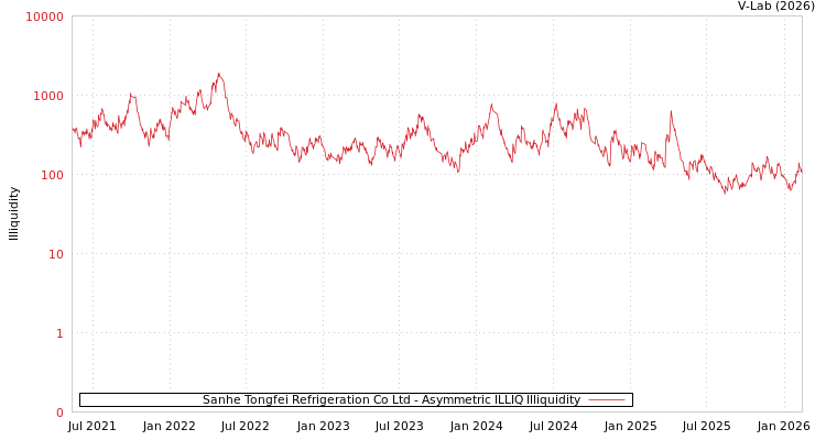 graph of Sanhe Tongfei Refrigeration Co Ltd ILLIQ-AMEM