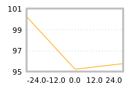 Impact of return on liquidity tomorrow