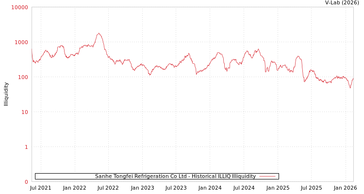 graph of Sanhe Tongfei Refrigeration Co Ltd ILLIQ-HIST