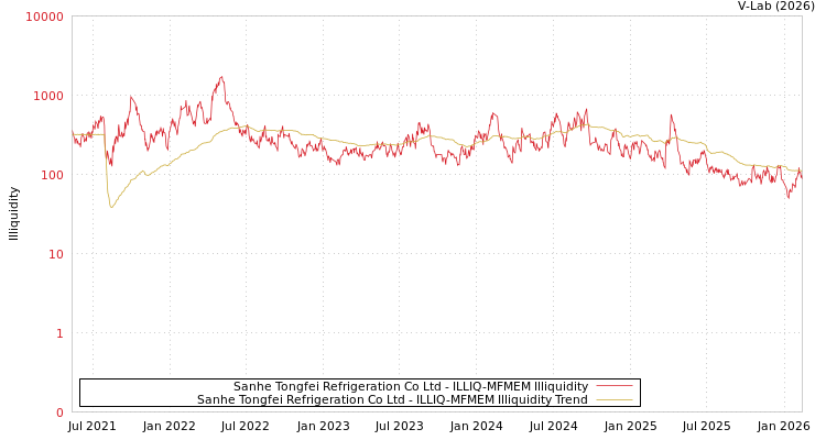 graph of Sanhe Tongfei Refrigeration Co Ltd ILLIQ-MFMEM