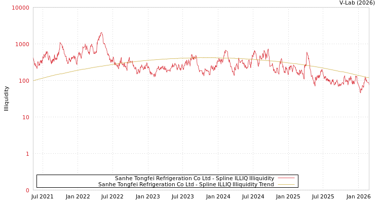graph of Sanhe Tongfei Refrigeration Co Ltd ILLIQ-SMEM