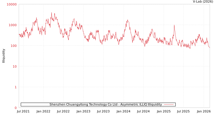 graph of Shenzhen Chuangyitong Technology Co Ltd ILLIQ-AMEM