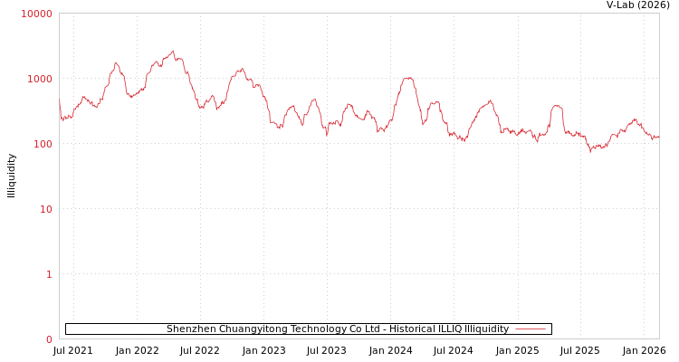 graph of Shenzhen Chuangyitong Technology Co Ltd ILLIQ-HIST