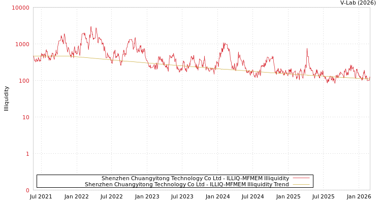 graph of Shenzhen Chuangyitong Technology Co Ltd ILLIQ-MFMEM