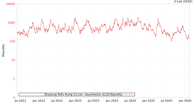 graph of Zhejiang Taifu Pump Co Ltd ILLIQ-AMEM