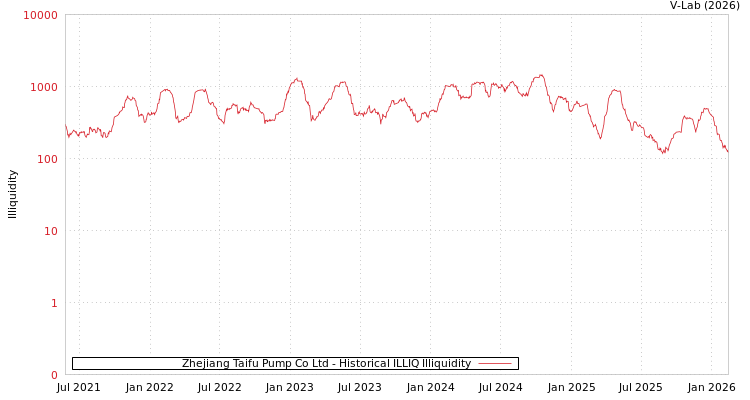 graph of Zhejiang Taifu Pump Co Ltd ILLIQ-HIST