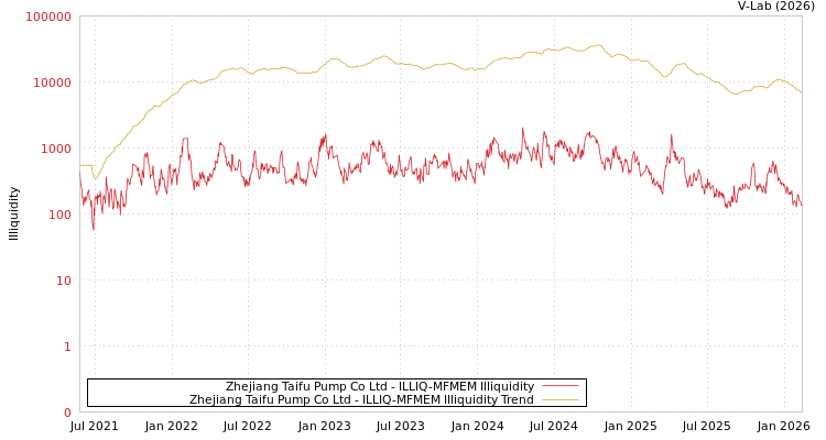 graph of Zhejiang Taifu Pump Co Ltd ILLIQ-MFMEM