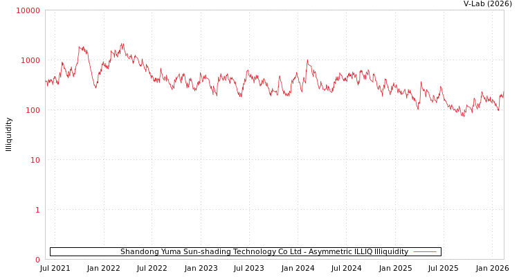 graph of Shandong Yuma Sun-shading Technology Co Ltd ILLIQ-AMEM