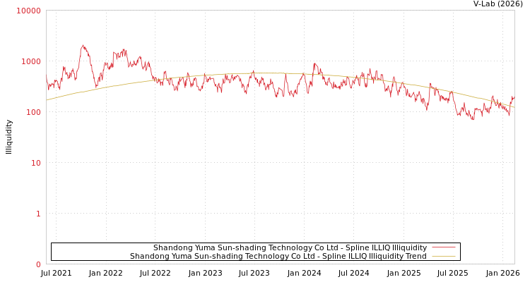 graph of Shandong Yuma Sun-shading Technology Co Ltd ILLIQ-SMEM