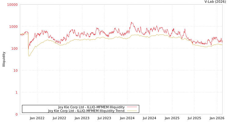 graph of Joy Kie Corp Ltd ILLIQ-MFMEM