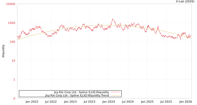 graph of Joy Kie Corp Ltd ILLIQ-SMEM