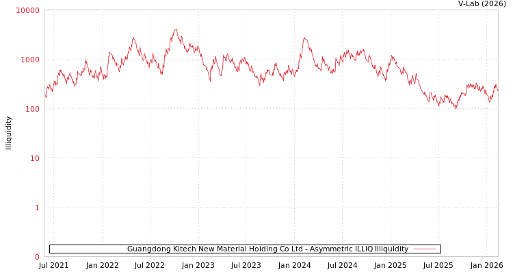 graph of Guangdong Kitech New Material Holding Co Ltd ILLIQ-AMEM