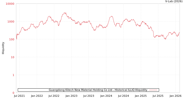 graph of Guangdong Kitech New Material Holding Co Ltd ILLIQ-HIST