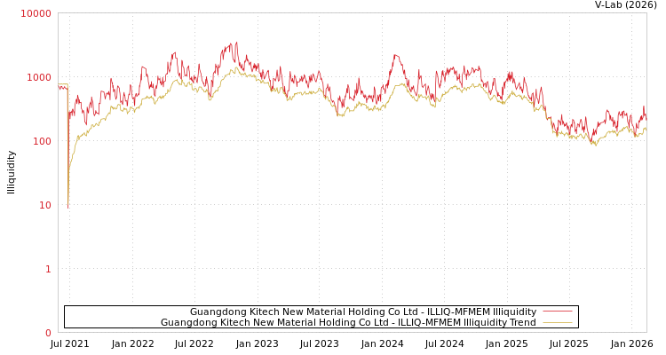 graph of Guangdong Kitech New Material Holding Co Ltd ILLIQ-MFMEM