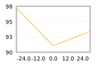 Impact of return on liquidity tomorrow