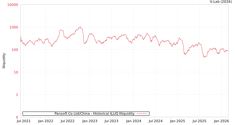 graph of Pansoft Co Ltd/China ILLIQ-HIST