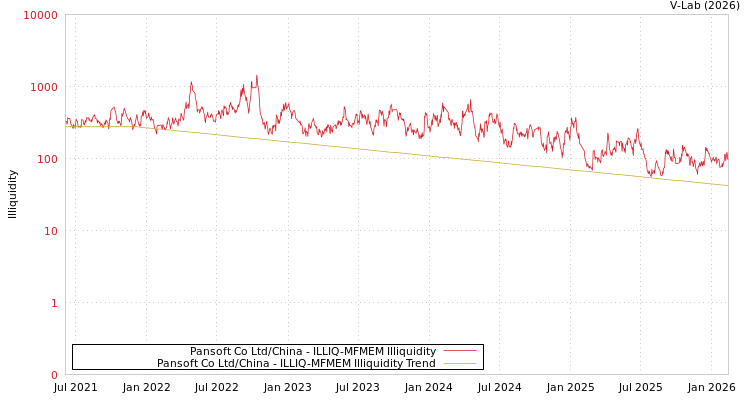 graph of Pansoft Co Ltd/China ILLIQ-MFMEM