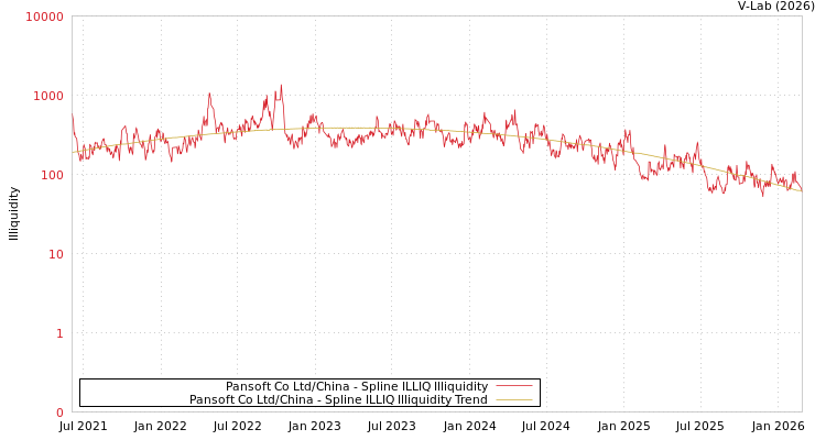 graph of Pansoft Co Ltd/China ILLIQ-SMEM