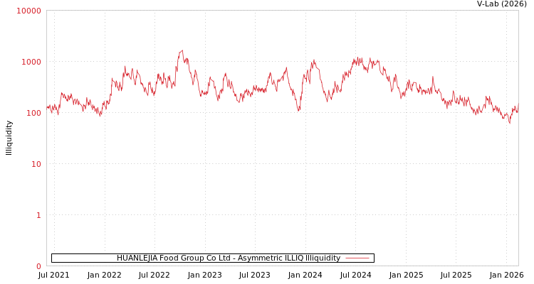 graph of HUANLEJIA Food Group Co Ltd ILLIQ-AMEM
