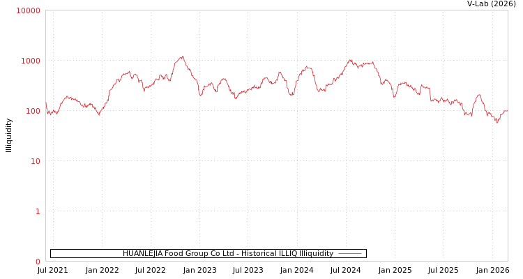 graph of HUANLEJIA Food Group Co Ltd ILLIQ-HIST