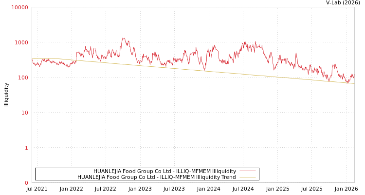 graph of HUANLEJIA Food Group Co Ltd ILLIQ-MFMEM