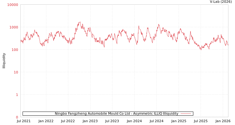 graph of Ningbo Fangzheng Automobile Mould Co Ltd ILLIQ-AMEM