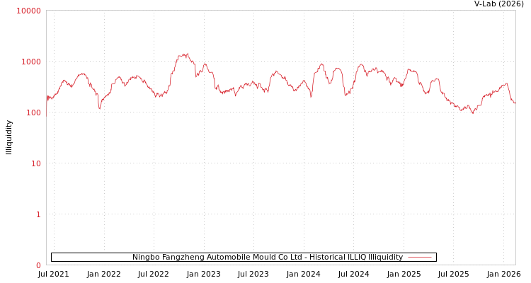 graph of Ningbo Fangzheng Automobile Mould Co Ltd ILLIQ-HIST