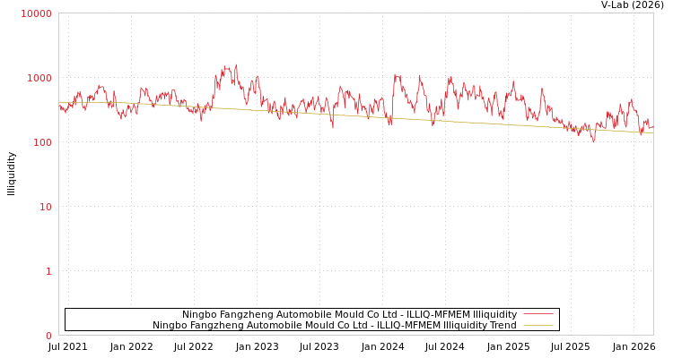 graph of Ningbo Fangzheng Automobile Mould Co Ltd ILLIQ-MFMEM