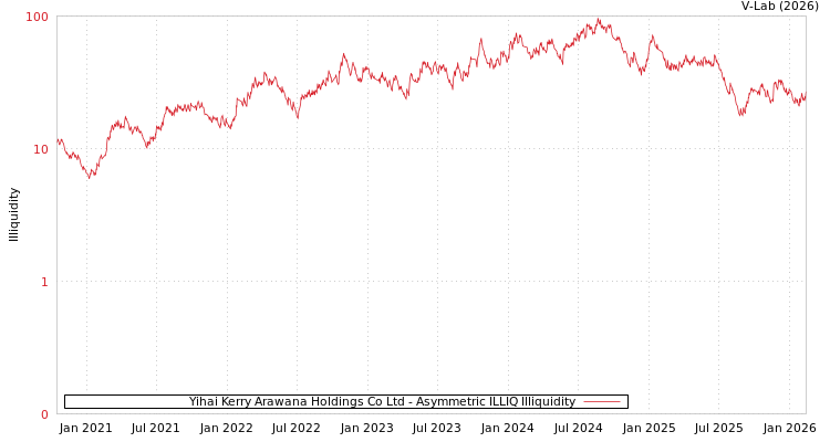 graph of Yihai Kerry Arawana Holdings Co Ltd ILLIQ-AMEM