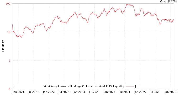 graph of Yihai Kerry Arawana Holdings Co Ltd ILLIQ-HIST