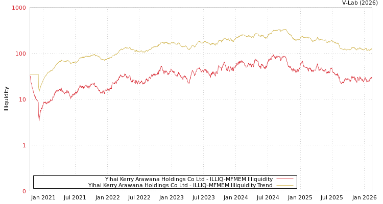 graph of Yihai Kerry Arawana Holdings Co Ltd ILLIQ-MFMEM