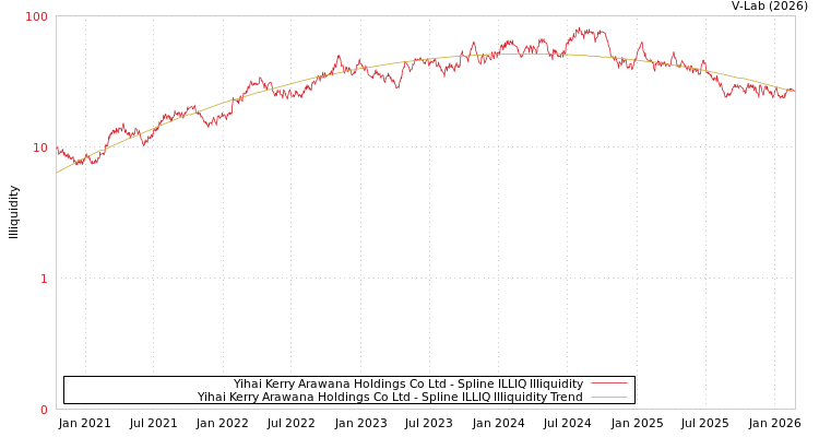 graph of Yihai Kerry Arawana Holdings Co Ltd ILLIQ-SMEM