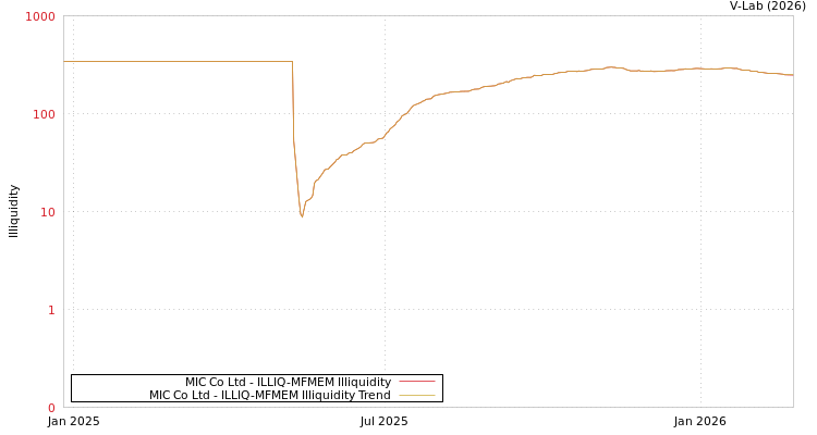 graph of MIC Co Ltd ILLIQ-MFMEM