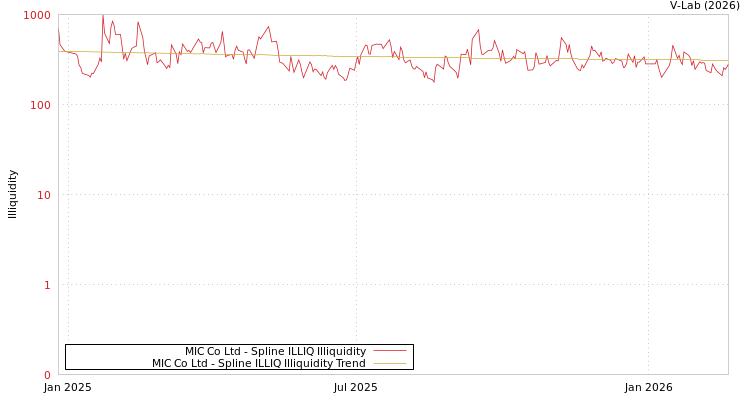 graph of MIC Co Ltd ILLIQ-SMEM