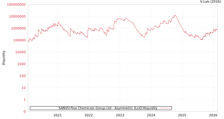 graph of SANVO Fine Chemicals Group Ltd ILLIQ-AMEM