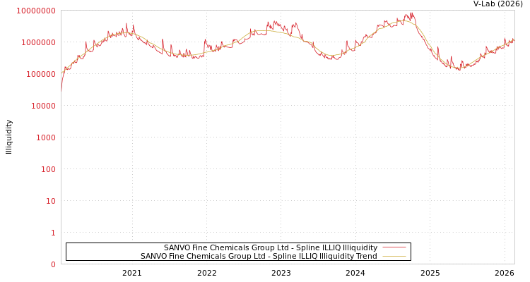graph of SANVO Fine Chemicals Group Ltd ILLIQ-SMEM