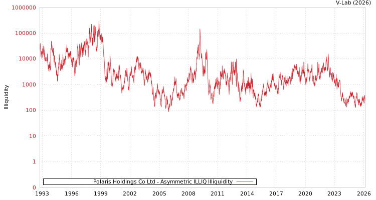 graph of Polaris Holdings Co Ltd ILLIQ-AMEM