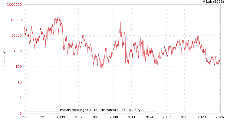 graph of Polaris Holdings Co Ltd ILLIQ-HIST