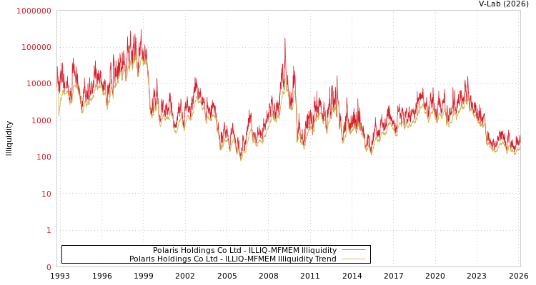 graph of Polaris Holdings Co Ltd ILLIQ-MFMEM