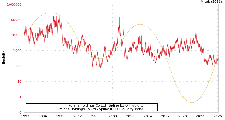 graph of Polaris Holdings Co Ltd ILLIQ-SMEM