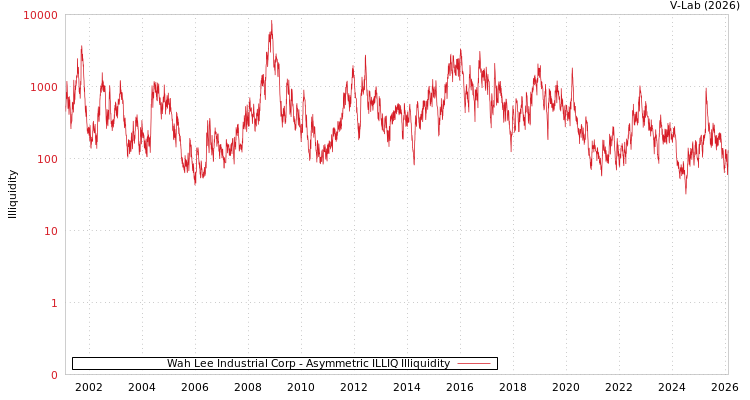 graph of Wah Lee Industrial Corp ILLIQ-AMEM