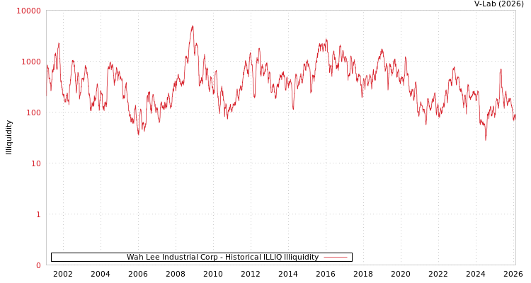 graph of Wah Lee Industrial Corp ILLIQ-HIST