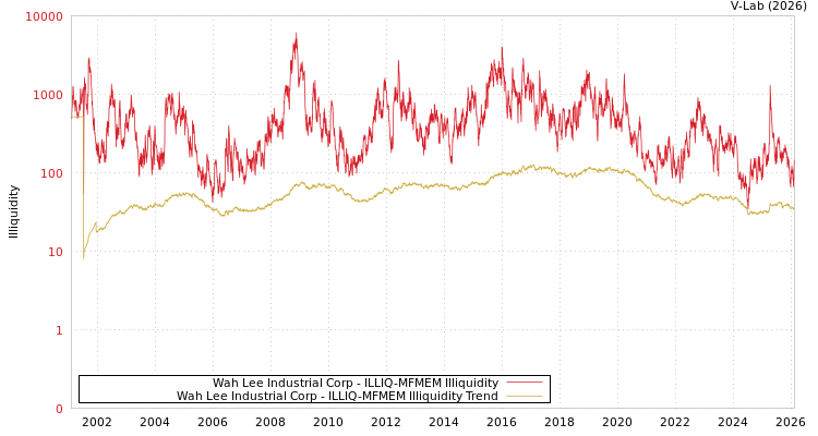 graph of Wah Lee Industrial Corp ILLIQ-MFMEM