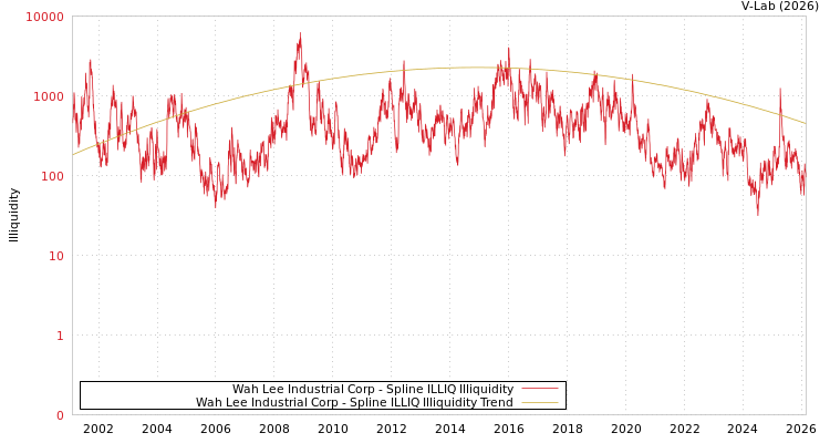 graph of Wah Lee Industrial Corp ILLIQ-SMEM