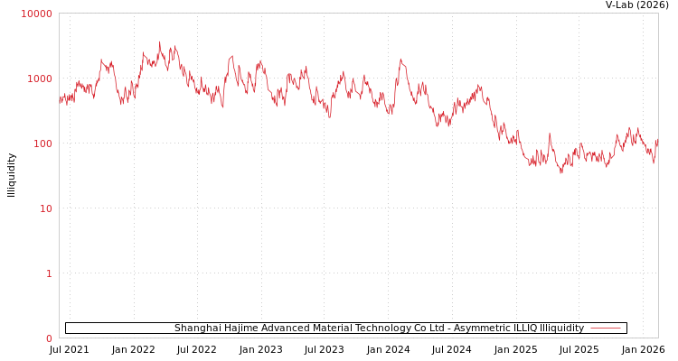graph of Shanghai Hajime Advanced Material Technology Co Ltd ILLIQ-AMEM