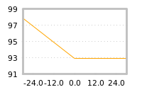 Impact of return on liquidity tomorrow