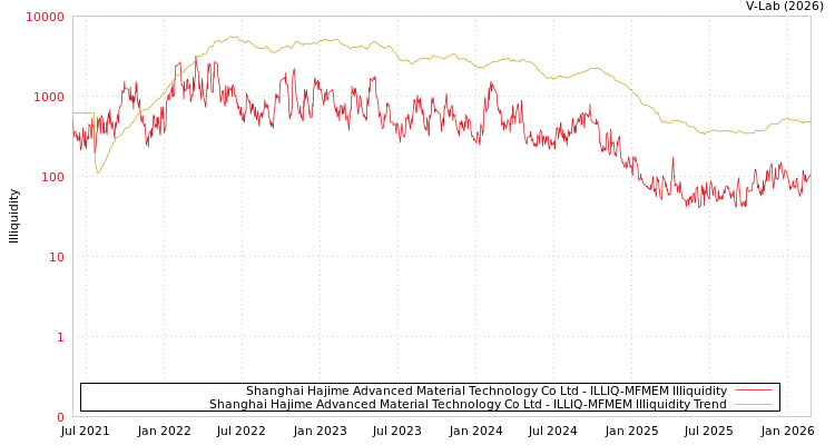 graph of Shanghai Hajime Advanced Material Technology Co Ltd ILLIQ-MFMEM