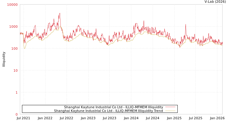 graph of Shanghai Kaytune Industrial Co Ltd ILLIQ-MFMEM